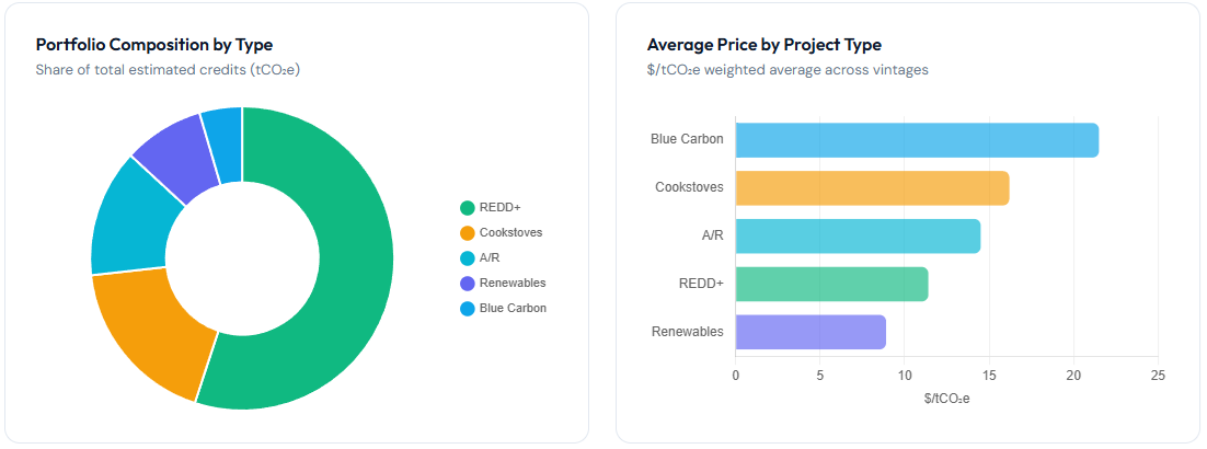 Carbon credit tracking dashboard