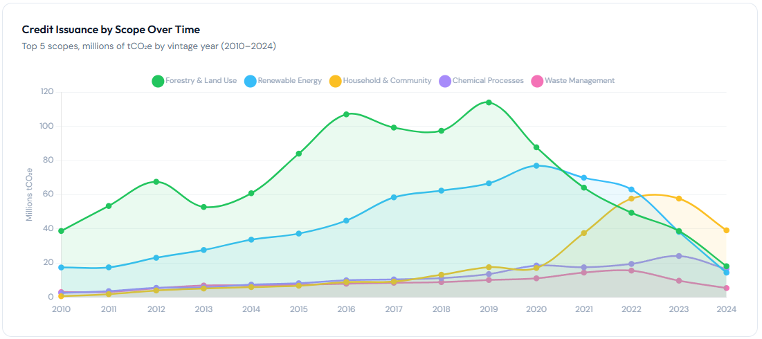 Voluntary carbon offsets market explorer dashboard