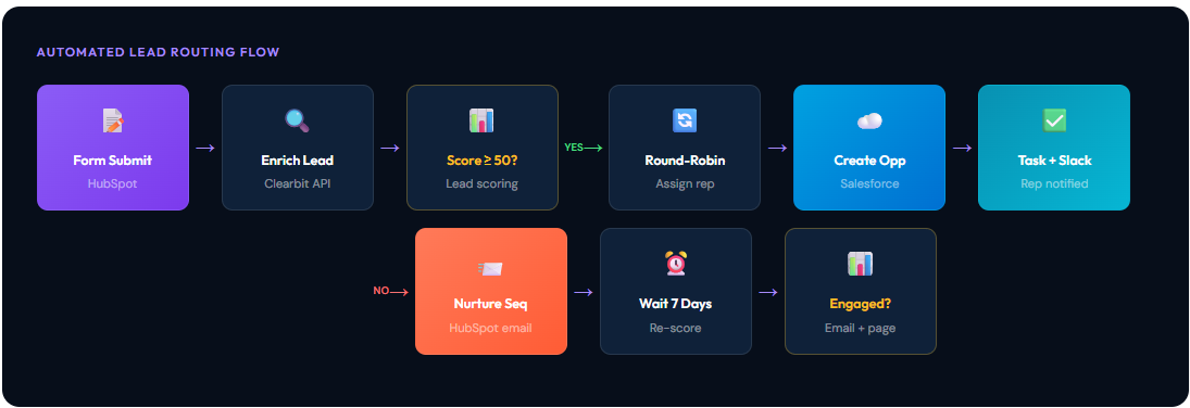 CRM automation dashboard