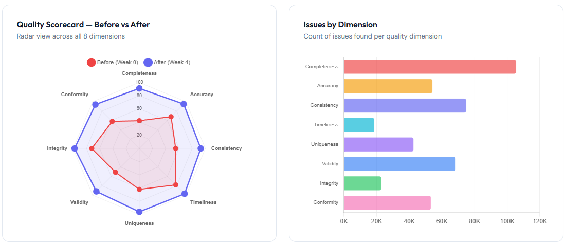 Data quality audit dashboard