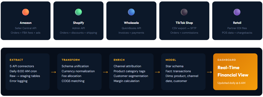 Automated financial reporting dashboard